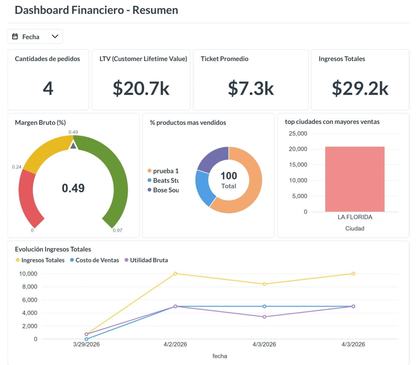 Dashboard de Utilidad Neta Crecimiento Digital